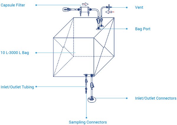 3D Liquid Storage Bags Options