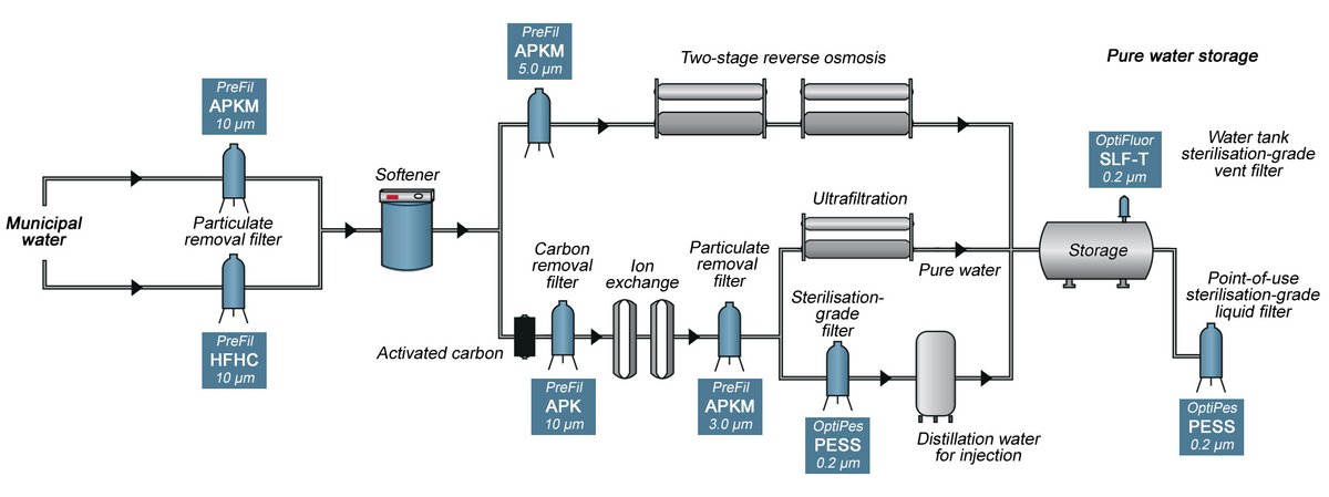 Water Treatment Pharmaceuticals
