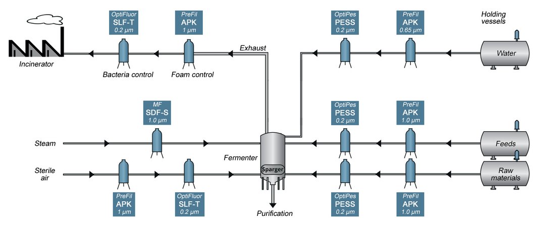 Fermentation Pharmaceuticals